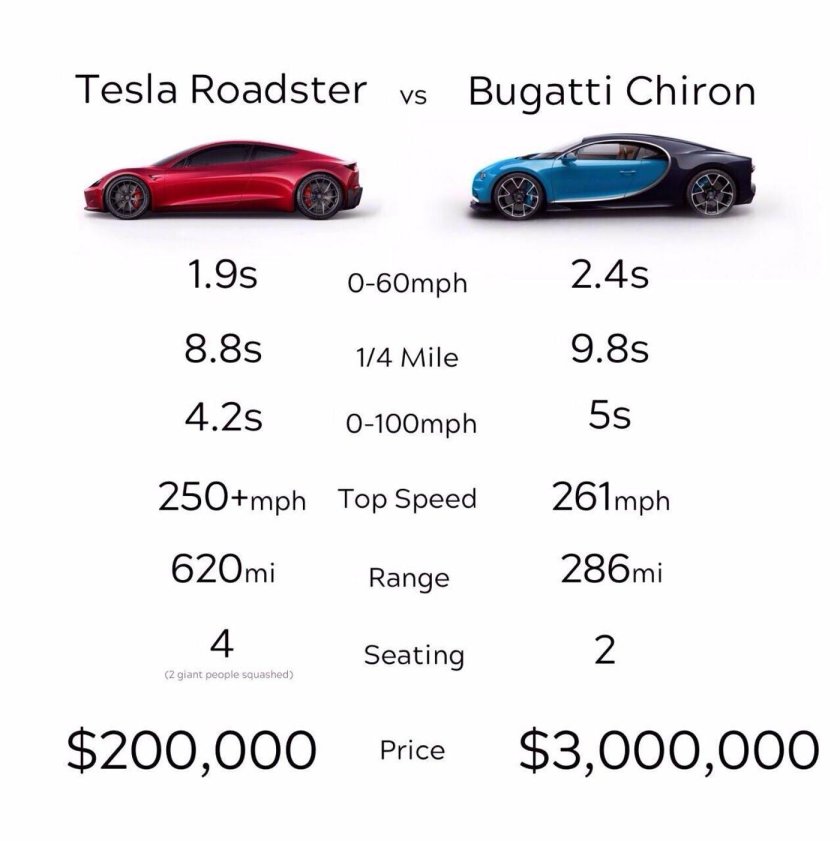 Tesla Roadster vs Bugatti Chiron