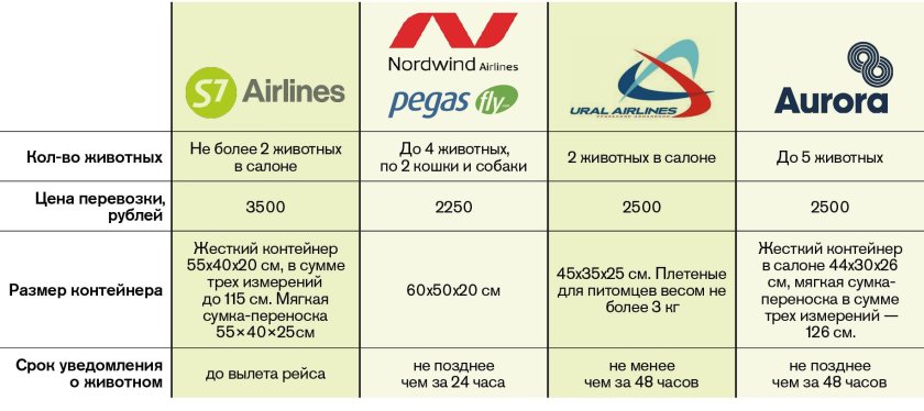 Переноска для собак в самолет s7