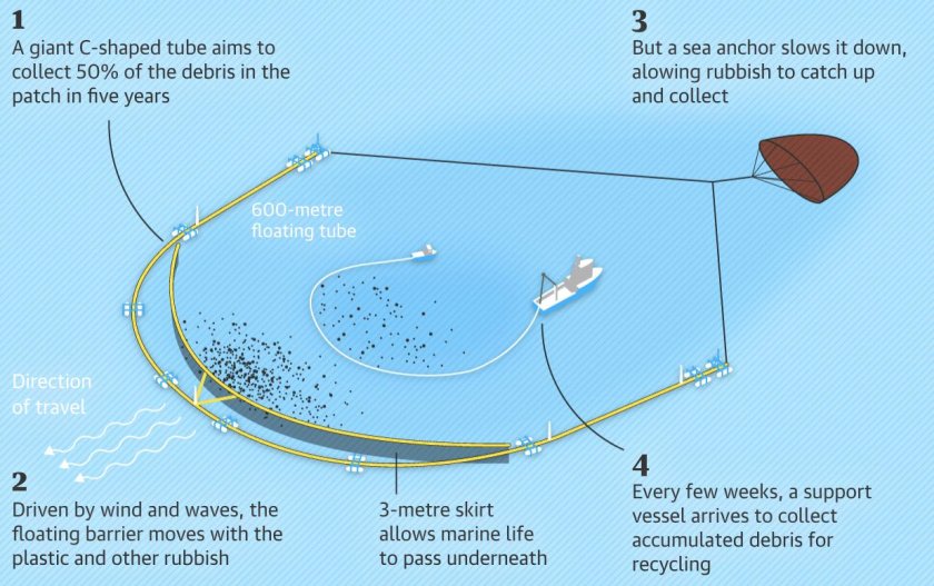 Ocean Cleanup проект
