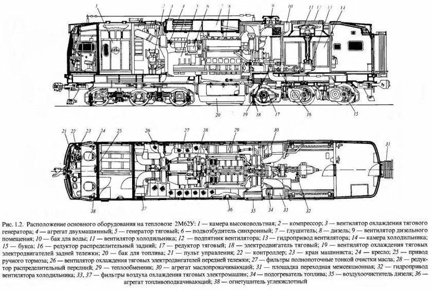 Расположение оборудования на тепловозе 2тэ10м