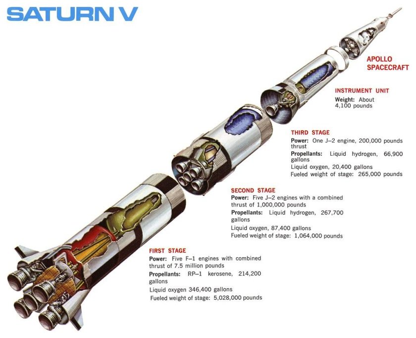 Saturn 5 схема