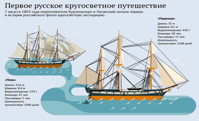 Корабли Надежда и Нева Крузенштерна